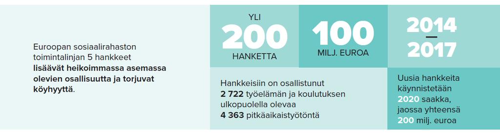 Euroopan sosiaalirahaston sosiaalisen osallisuuden ja köyhyyden torjunnan (TL