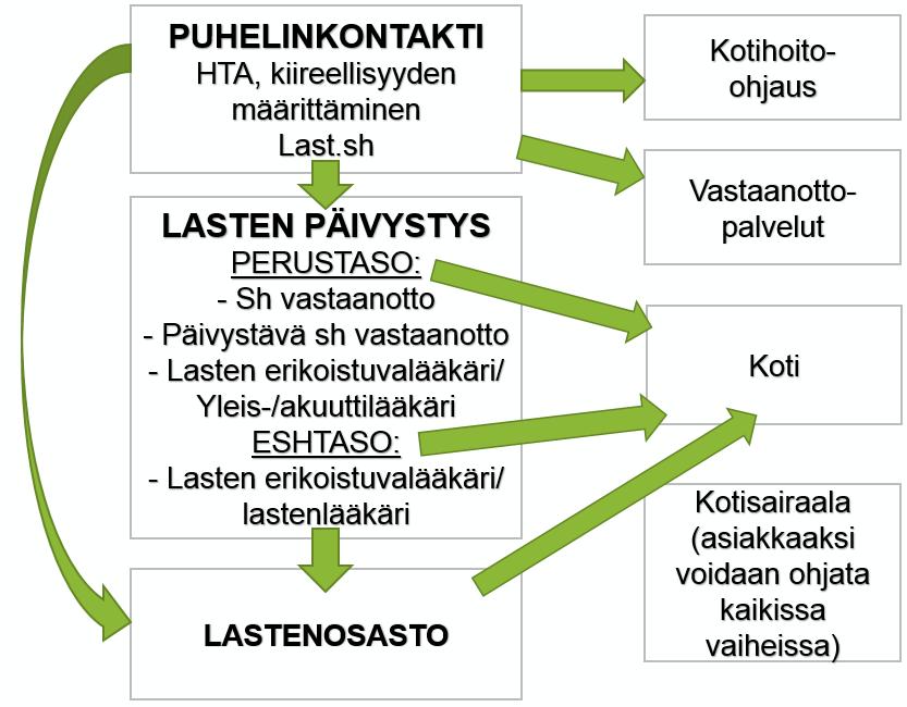 Yhteispäivystyksessä tapahtuvan päivystystoiminnan lisäksi sairaalassa päivystää lastenlääkäri, gynekologi ja anestesiologi.