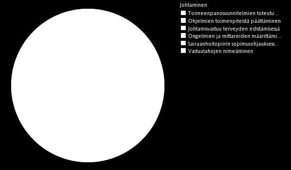 Koko maa Sitoutuminen 41 48 Johtaminen 10 57