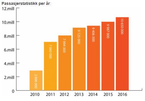 Bergenissä raitioliikenne on vastannut asetettuihin tavoitteisiin Joukkoliikenteen kulkutapaosuus Bergenissä noussut 8,2 % raitiotien myötä Raitiotien käytävässä