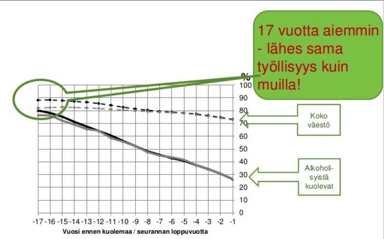Kansantalouden näkökulma: olennaista ehkäistä alkoholin aiheuttamaa työuralta syrjäytymistä Mitä jos alkoholin käyttöön olisi