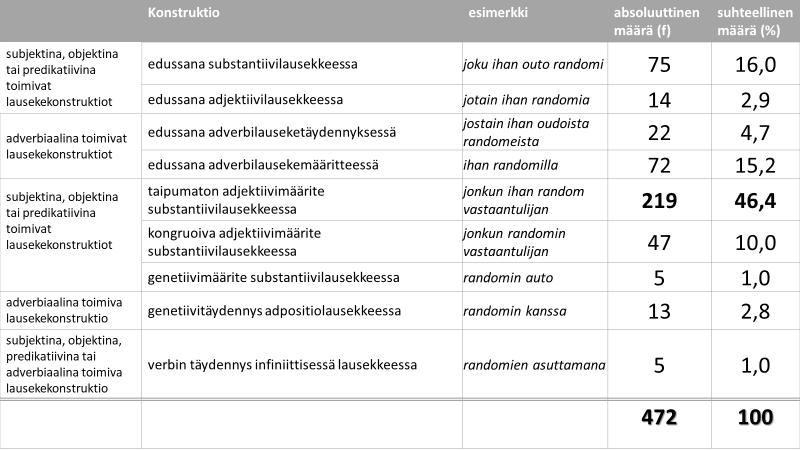 12 3. ANALYYSI Olen jakanut analyysini kahteen päälukuun: ensimmäisessä käsittelen lausekekonstruktioita, joissa random esiintyy edussanana, jälkimmäisessä taas sellaisia konstruktioita, joissa