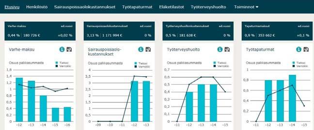 Avaintiedot-palvelusta apua työkyvyttömyyden kustannusten arviointiin ja hallintaan Palvelun avulla saa tietoa siitä, millaisia kustannuksia työkyvyttömyys