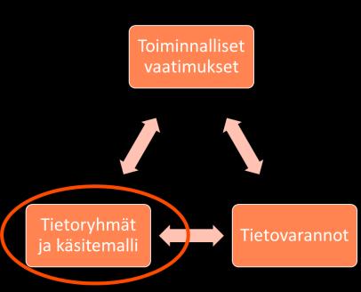 Asiakkuustietojen päätietoryhmät Asiakaskohtaiset suunnitelmat Maksutiedot Perustiedot Asiakas Asiakkaan palvelut Tulot ja varallisuus Tahdonilmais ut suostumukset Asiakkuustiedot voidaan jakaa