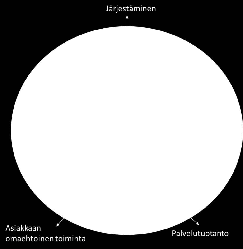 järjestämisvastuun piiriin kuuluvien asiakasryhmien ja niiden asiakastarpeiden tunnistamisessa, oikeaaikaisuuteen ja asiakkaiden kokonaistilanteen tuntemiseen perustuvassa asiakasja