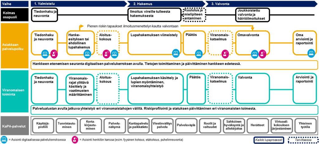 Johdon yhteenveto Hankkeen lopputuotoksena syntyi lupa-, ilmoitus- ja valvontatoimen asiakkaiden ja viranomaisten yhteisen digitaalisen palvelukerroksen geneerinen malli, joka palvelee toteutuessaan