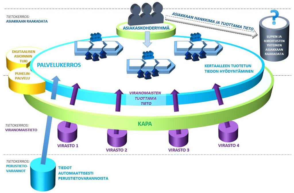Tavoitetilan järjestelmäarkkitehtuuri Tavoitetilan ratkaisu muodostuu kansallisen arkkitehtuurin (KaPA) komponenteista ja niiden päälle rakentuvasta yhteiskäyttöisestä digitaalisessa