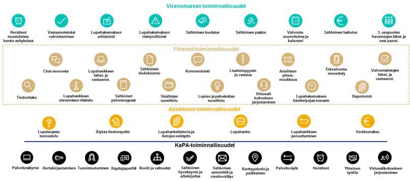 Johdon yhteenveto Hankkeen lopputuotoksena syntyi lupa-, ilmoitus ja valvontatoimen asiakkaiden ja viranomaisten yhteisen digitaalisen palvelukerroksen geneerinen malli, joka palvelee toteutuessaan