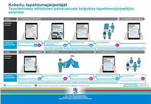 Johdon yhteenveto Pitkä versio Tausta: Lupa-, ilmoitus- ja valvontatoiminnan uudistuksen valmistelu on käynnistetty syksyllä 2015 kuvaamalla etenemissuunnitelma uudistukselle yhteistyössä