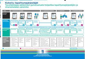 Asiakaslähtöistä lähestymistapaa testattiin toteuttamalla kaksi lupa-, ilmoitus- ja valvontatoiminnan kehityksen kokeilua kahdelle eri asiakasryhmälle: teollisuuslaitoksille ja