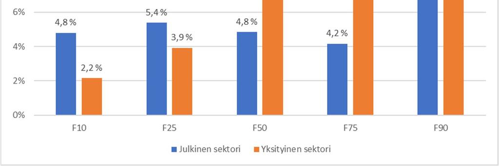 sukupuolten rakennevakioitu ero suureena tasaisesti mentäessä kohti suurempia tuloja.