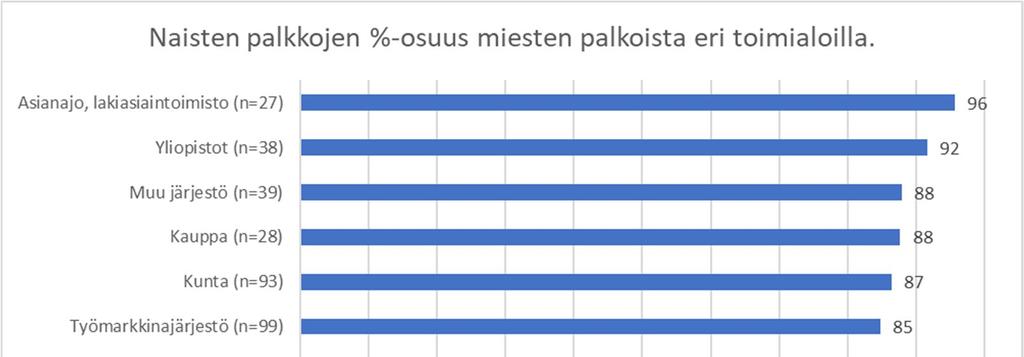 valossa. Tarkastelun ulkopuolelle on jätetty Muu -ryhmät molemmilta sektoreilta sekä ne toimialat, joista oli alle 20 vastausta.