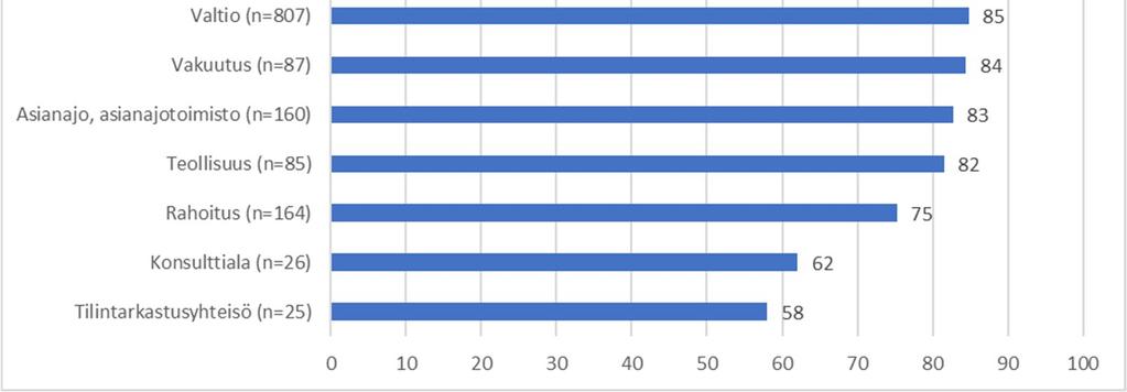 Toimiasemansa ilmoittaneiden ryhmässä keskimäärin naisten palkat olivat 80,6 prosenttia miesten palkoista. Vuonna 2009 vastaava suhdeluku oli 78,2 prosenttia, joten ero on hieman kaventunut.