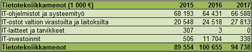 16 Sähköisen asioinnin osuudet kasvoivat ja tavoitteet saavutettiin kaikilla mittareilla. Tietotekniikkamenot Taulukko 9: Tietotekniikkamenot IT-kokonaismenoja kasvattaa erityisesti Valmis-hanke.