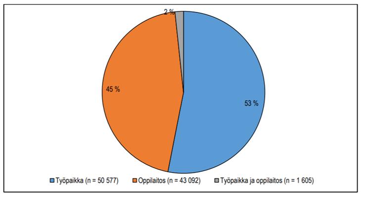 Ammattiosaamisen näytöt toteuttamispaikan mukaan 2007-2016