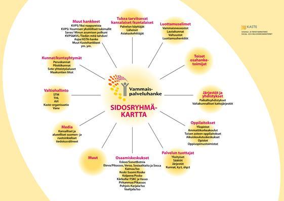 Jokaisessa osahankkeessa laadittiin alueellinen sidosryhmäkartta sekä sidosryhmätaulukko.