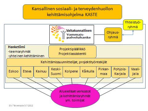 Kuva 2. Valtakunnallisen vammaispalveluhankkeen toimijat Vammaispalveluhanke sai kolmivuotisen valtionavustuksen, mutta käytännön kehittämistyö on toteutettu kahdessa vuodessa.