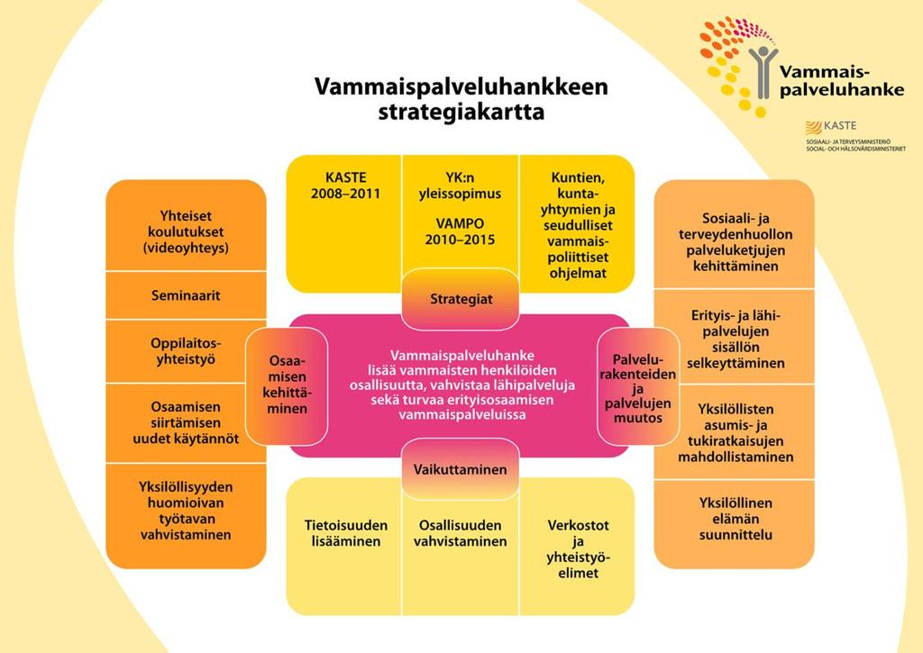 Valtakunnallisen vammaispalvelujen kehittämishankkeen strategiakartassa on kuvattu taustastrategiat sekä hankkeen visio.