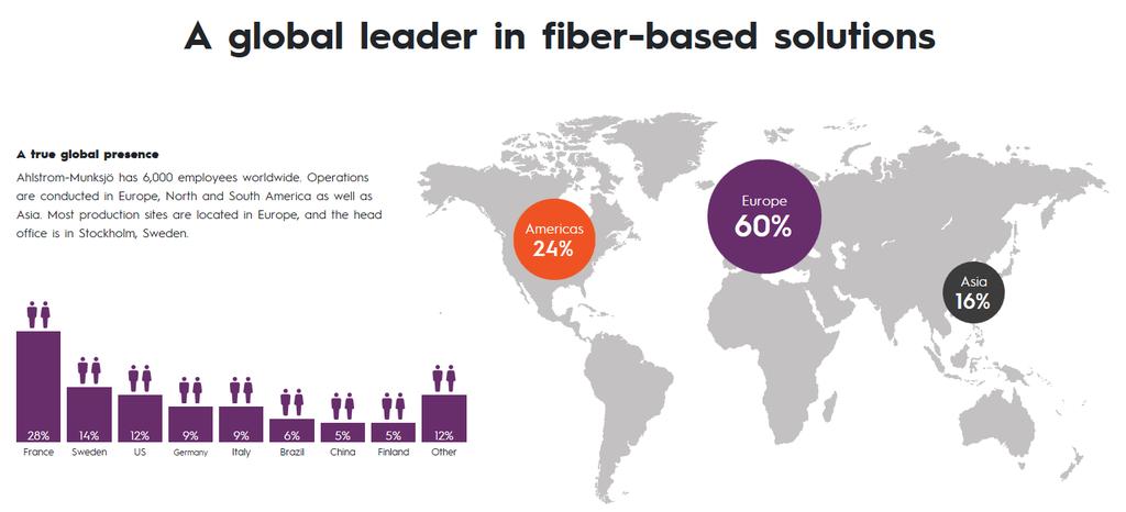 Maailman johtava kuitupohjaisten ratkaisujen toimittaja En global ledare inom fiberbasera de lösningar Lähes 6 työntekijää 4 tuotanto- ja jalostuslaitosta 14 maassa Yli 7 asiakasta yli