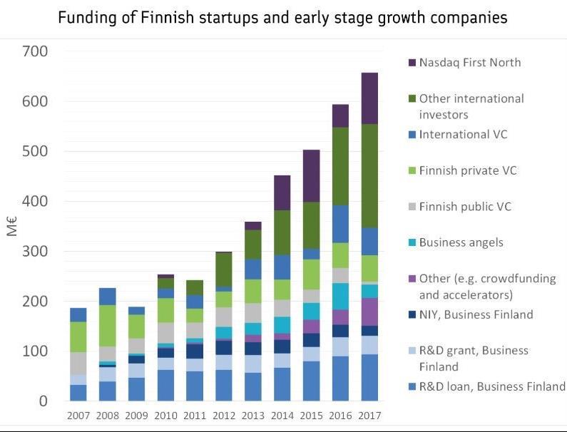 Sijoitukset varhaisen vaiheen yrityksiin Suomessa 2007-2017 Lähteet: Pääomasijoittajat, EDC,