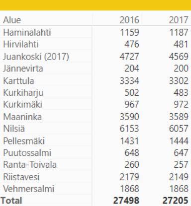200 kuopioaista ei 23 % Kuopion 118.200:sta asukkaasta (1.