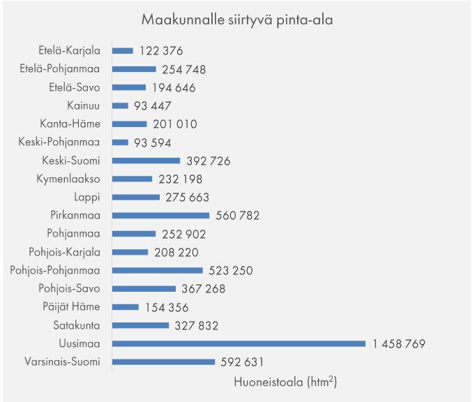 MAAKUNNILLE SIIRTYVÄ HTM² Kunnilta maakunnille siirtyvä tilakanta (kuntien omistamat ja vuokraamat) Lisäksi sairaanhoito- ja