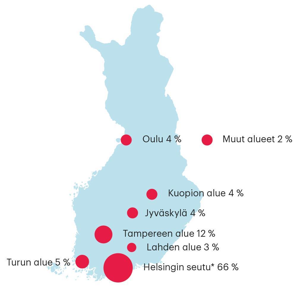 Kojamo on Suomen suurin yksityinen asuntosijoitusyhtiö 1 Yleistä Maantieteellinen painopiste kasvukeskuksissa (Vuokra-asuntojen käyvän arvon mukaan mitattuna) Sijoituskiinteistöjen käypä arvo 4,9 mrd.