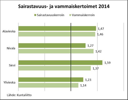 Peruspalvelukuntayhtymä Kallio Huoltosuhde 2014 2015 2020 2025 2030 2035 2040 Alavieska 71,9 74,4 85,9 95,1 100,6