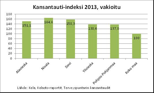 70,0 75,1 76,6 75,8 74,3 Pohjois-Pohjanmaan maakunta 59,7 61,1 67,5 71,5 74,5 75,3 74,9 KOKO MAA 57,3 58,6 64,4 68,2