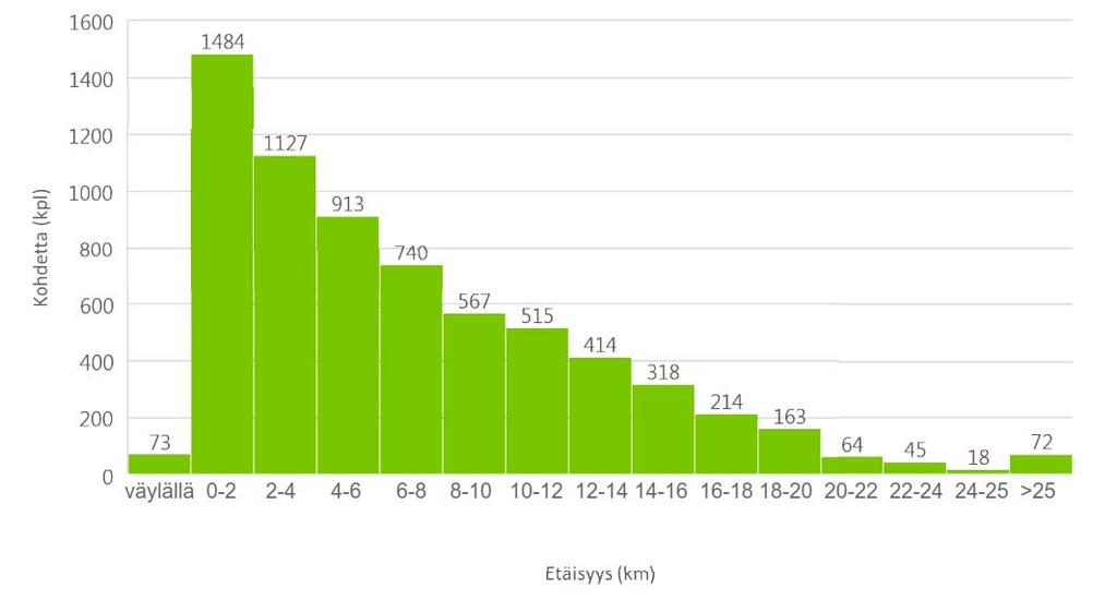 Lisäksi moni seuraavalle vyöhykkeelle luokitelluista kohteista sijoittuu osittain alle 2 km etäisyydelle laivaväylistä. Kuva 11. Kohteiden keskimääräinen etäisyys kauppaliikenteen laivaväylistä.