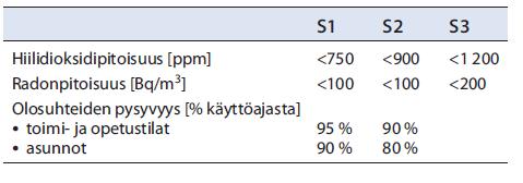 4. SISÄILMAN HIILIDIOKSIDIPITOISUUS RT 07-109 46 Sisäilmastoluokitus 2008- ohjekortin mukaiset sisäilman hiilidioksidipitoisuuden tavoitearvot ovat seuraavat: Sisäilman hiilidioksidipitoisuutta