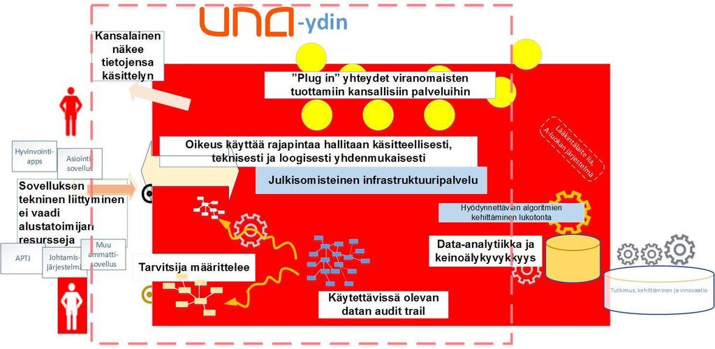 UNA-ytimen ajateltu