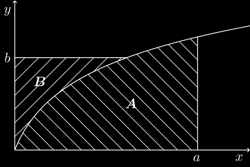 4 MUITA TUNNETTUJA EPÄYHTÄLÖITÄ (a) Tapaus b < f(a). (b) Tapaus b > f(a).