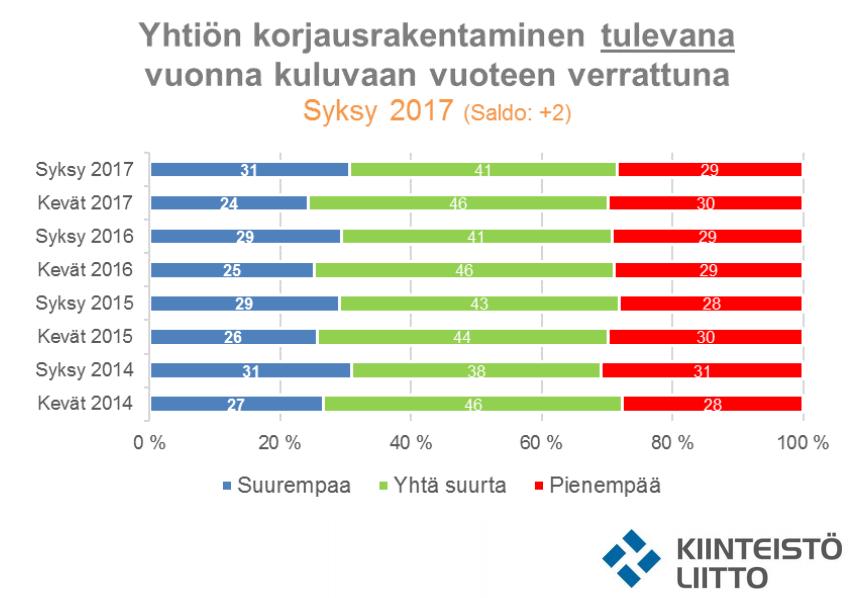 Korjausrakentamisen suhdanne parantunut