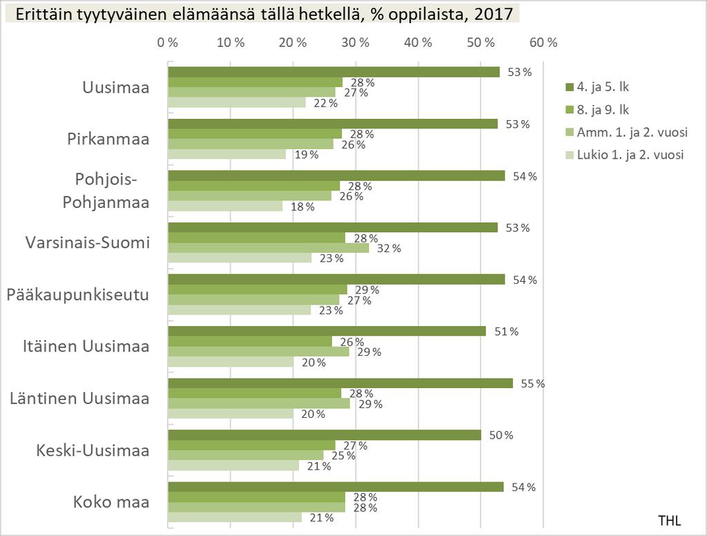 Ihmisten hyvinvointi keskiössä Erittäin tyytyväinen elämäänsä tällä hetkellä, % oppilaista Tietoja on vain vuodelta 2017 Maakuntien tulokset