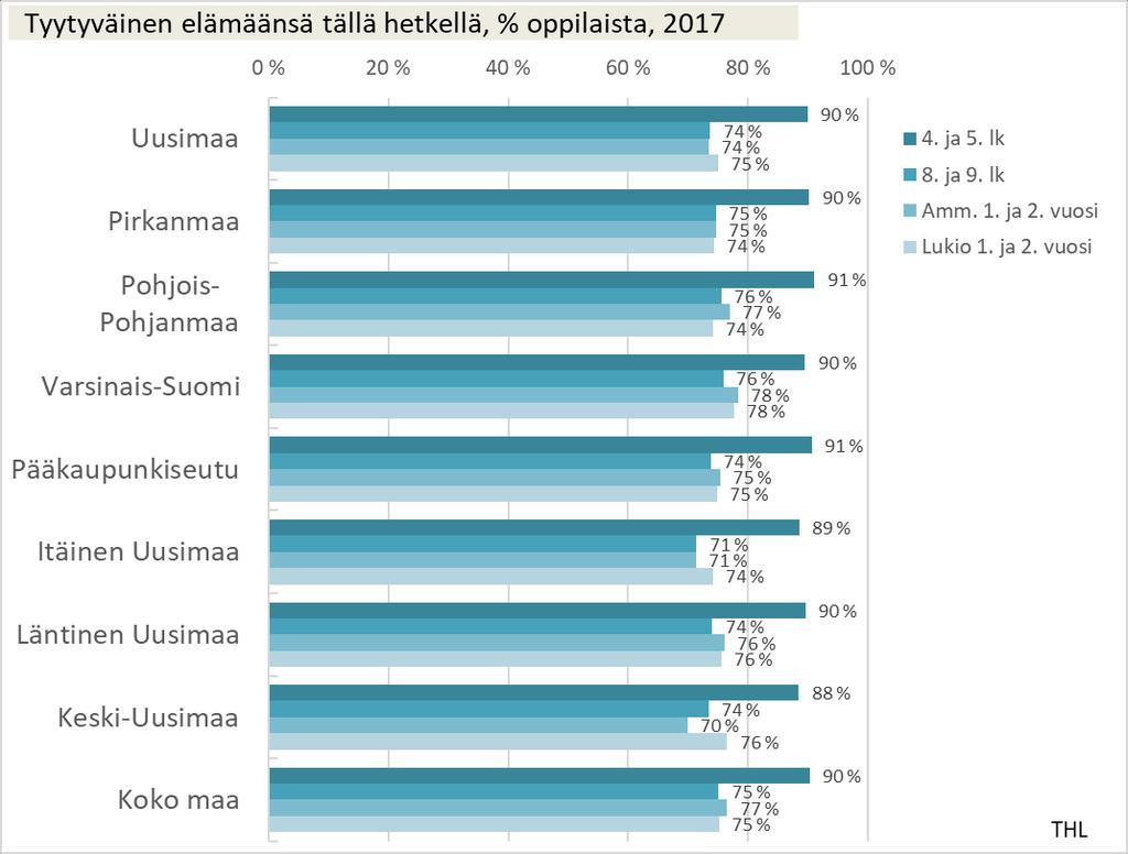 Ihmisten hyvinvointi keskiössä Tyytyväinen elämäänsä tällä hetkellä, % oppilaista Tietoja on vain vuodelta 2017 Maakuntien tulokset