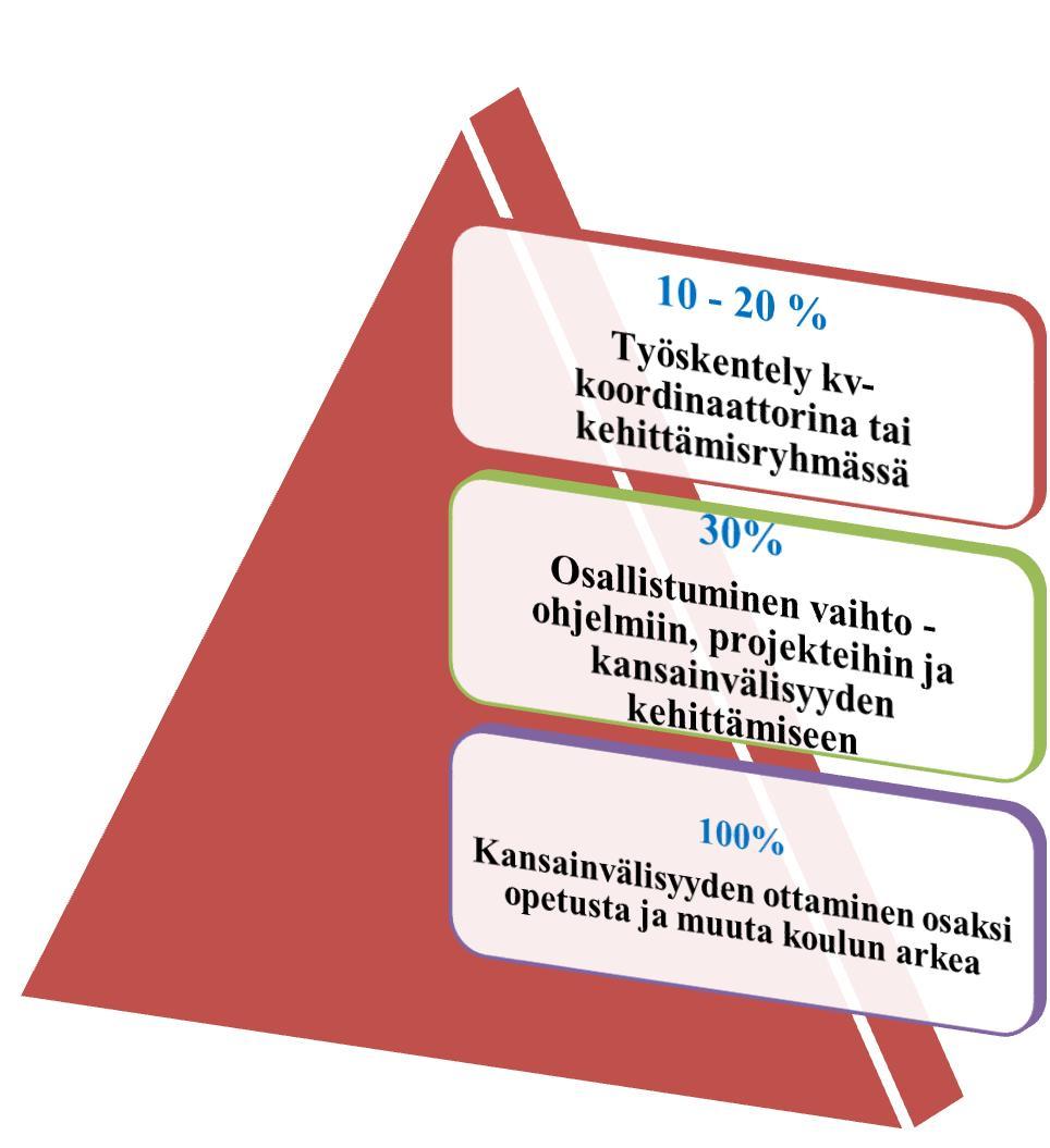 Jotta tämä toteutuisi, on huolehdittava opetushenkilöstön täydennyskoulutuksesta. Opettajien kielitaidon kehittäminen madaltaa kynnystä osallistua kansainväliseen hankkeeseen.