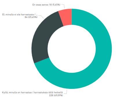 YLÄKOULUJEN KOULUKOHTAISET TULOKSET HARRASTAMISEN SUHTEEN MAIJAMÄKI KAIKKI LUOKAT EI, minulla ei ole harrastusta / harrastuksia tällä hetkellä 25 % 83 En osaa sanoa 6 % 18 Kyllä, minulla on harrastus