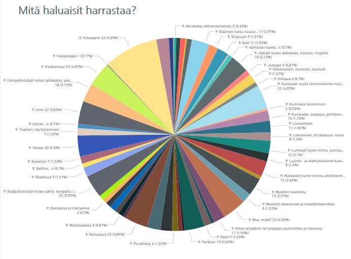 KAIKKIEN KOULUJEN EI HARRASTUSTA VASTANNEIDEN TULOKSET EI HARRASTUSTA vastanneiden (222) suosituimmiksi teemoiksi kaikkien koulujen osalta nousivat: videopelit, valokuvaus, ulkopalloilulajit, uinti,