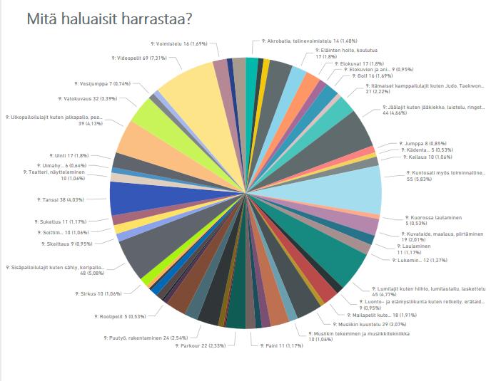 YLÄKOULUT Maijamäki kaikki luokat Nousevat teemat: videopelit, valokuvaus, ulkopalloilulajit, sisäpalloilulajit, puutyö ja rakentaminen, parkour, musiikin kuuntelu, mailapelit, lumilajit, kuvataide,