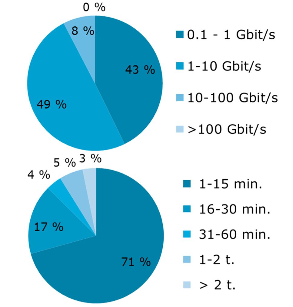 Palvelunestohyökkäykset ja niillä uhkailu: Lyhyet alle 15 min hyökkäykset ovat yleisimpiä (71 %). Kappalemääräisesti niitä nähdään tuhansia vuodessa.