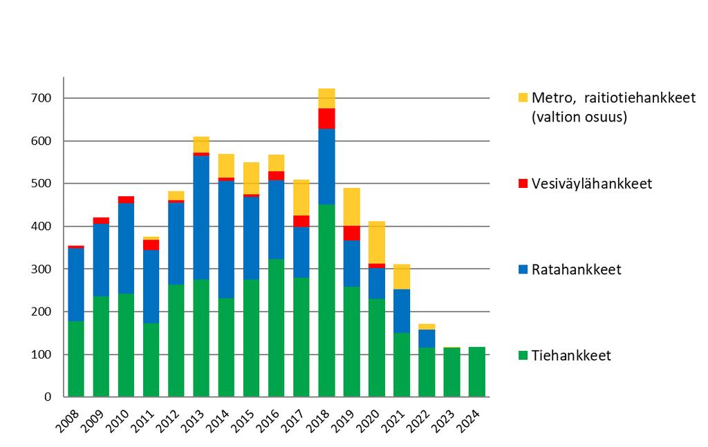 Investointihankkeiden valtion rahoitus Hallituskausi 2016 2019: investoinnit keskimäärin 550 M /v.