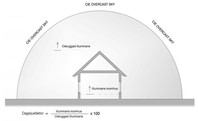 Pohjoismainen ympäristömerkintä 89/3 Daylight factor Daylight Calculation Daylight factor is defined as the relationship between the illuminance at a point inside a room to an unshaded point outside