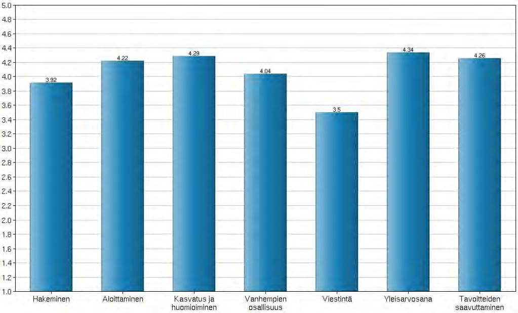 Varhaiskasvatuksen asiakaskysely/ Tulokset aihealueittain Erinomainen taso Hyvä taso Tyydyttävä taso