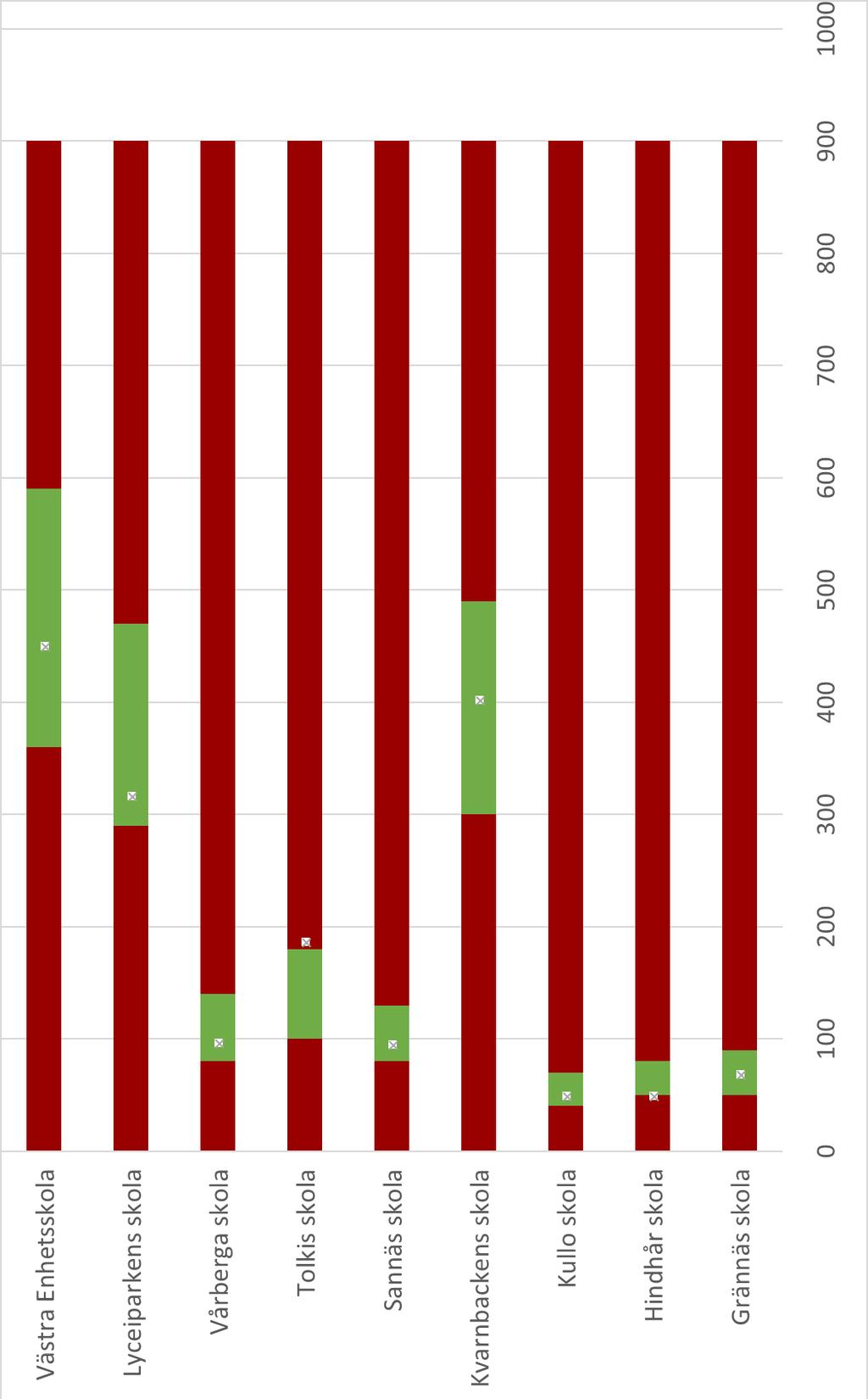 Kapasiteetti, tulokset Ruotsinkieliset koulut 2017-2018 Strömborgska skolan Koulu Minimi Maksimi LV 2017-2018 Oppilasmäärä Strömborgska skolan 360,00 590,00 451 Lyceiparkens skola 290,00 470,00 317