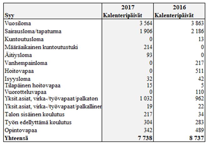 Tilinpäätös 2017 / Tasekirja / Toimintakertomus 14 Henkilöstön poissaolomuutokset 2017 / 2016 Henkilöstön poissaoloja kuvaavassa taulukossa vuosiloman kohdalla ovat ne henkilöt, joilla on