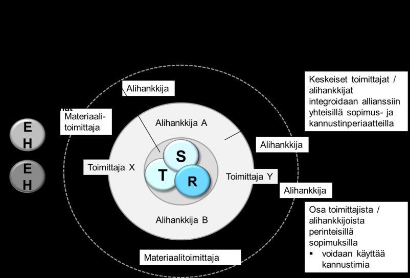 Yhteiset tavoitteet Tavoite Mitä tarkoittaa? Portti Helsinkiin Arkkitehtuuriltaan näyttävä (täyttää Helsingin kaupungin tavoitteet) Suunnitteluratkaisut laadukkaita (esim.