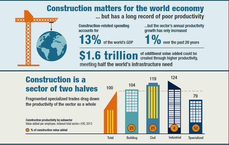 Reinventing Construction: a Route to Higher
