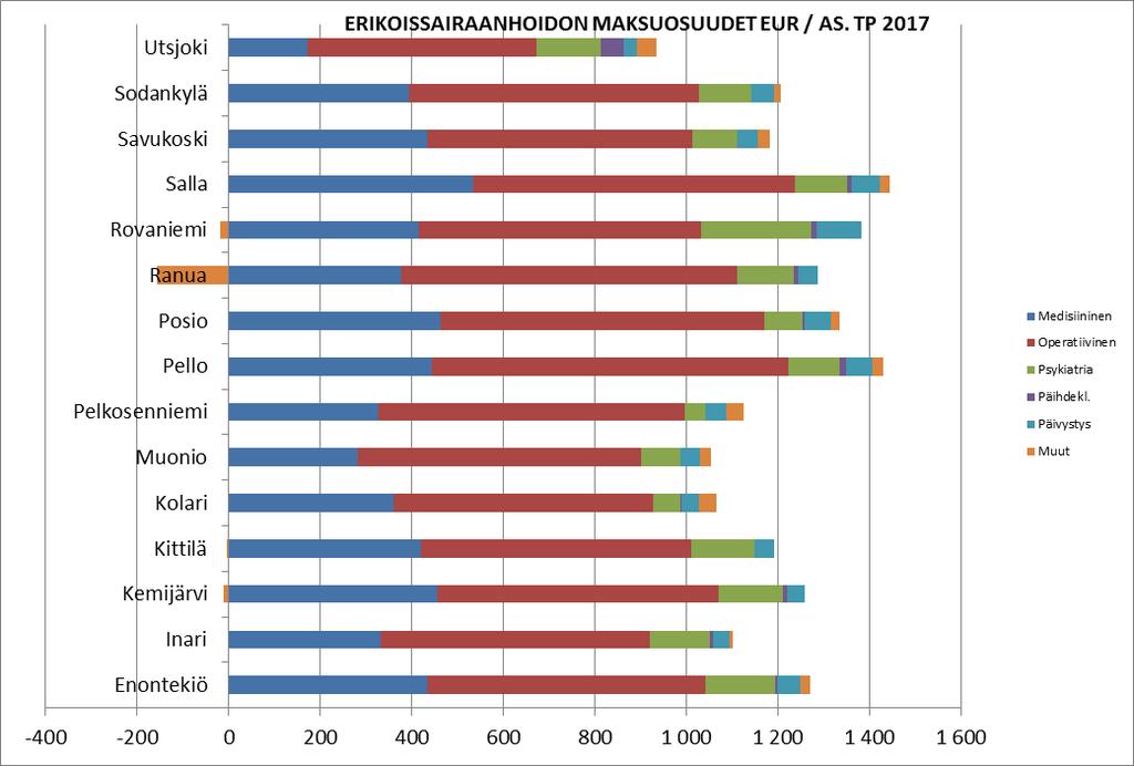 Sivu 136 Kuntalaskutus 2017 Kuntalaskutus 2016 2017 Oma toiminta ja ostopalvelut, hoitopäivät 2016 2017 2016 2017 HPV HPV Muutos-% HPV / HPV / Muutos-% Enontekiö 1 812 1 485-18,0 1 380 493 1 275