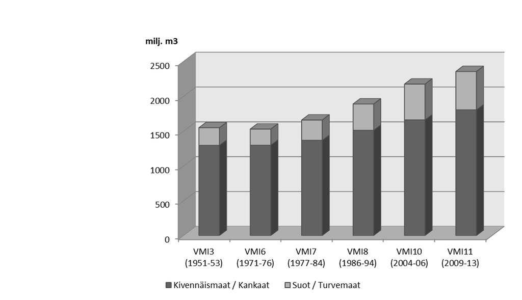 Soiden puusto on yli kaksinkertaistunut 1950-luvun alusta 2010-luvulla (VMI11, Korhonen ym.